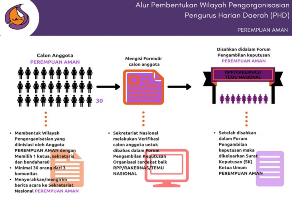 Alur Pembentukan PHD