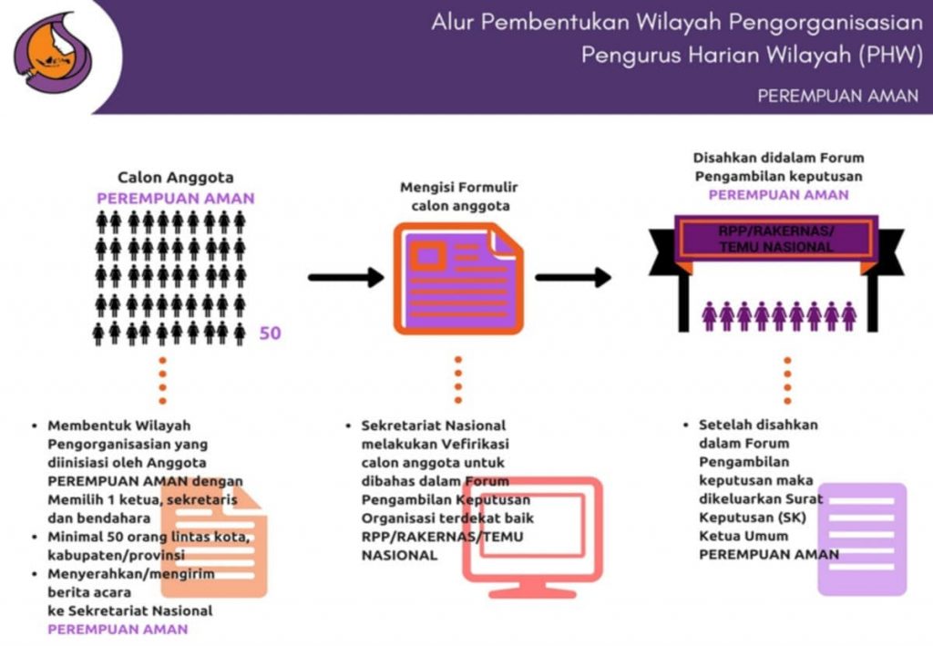 Alur Pembentukan PWH